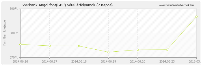 Angol font (GBP) - Sberbank valuta vétel 7 napos