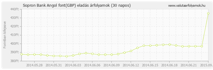 Angol font (GBP) - Sopron Bank valuta eladás 30 napos