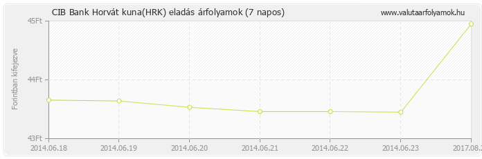 Horvát kuna (HRK) - CIB Bank valuta eladás 7 napos