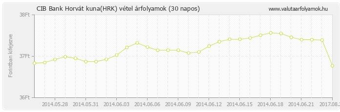 Horvát kuna (HRK) - CIB Bank valuta vétel 30 napos