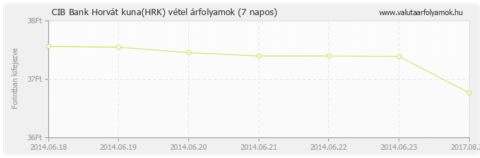 Horvát kuna (HRK) - CIB Bank valuta vétel 7 napos