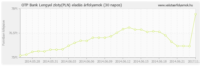 Lengyel zloty (PLN) - OTP Bank valuta eladás 30 napos