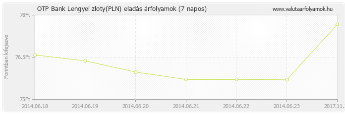 Lengyel zloty (PLN) - OTP Bank valuta eladás 7 napos