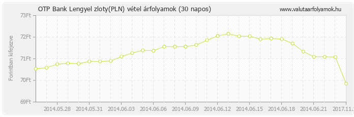 Lengyel zloty (PLN) - OTP Bank valuta vétel 30 napos