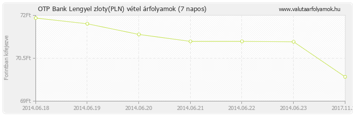 Lengyel zloty (PLN) - OTP Bank valuta vétel 7 napos