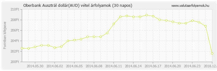 Ausztrál dollár (AUD) - Oberbank valuta vétel 30 napos