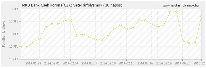 Cseh korona (CZK) - MKB Bank valuta vétel 30 napos