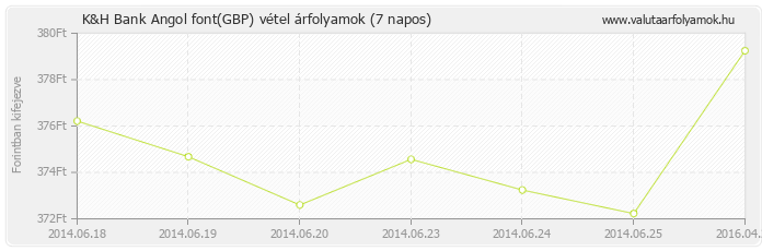 Angol font (GBP) - K&H Bank valuta vétel 7 napos