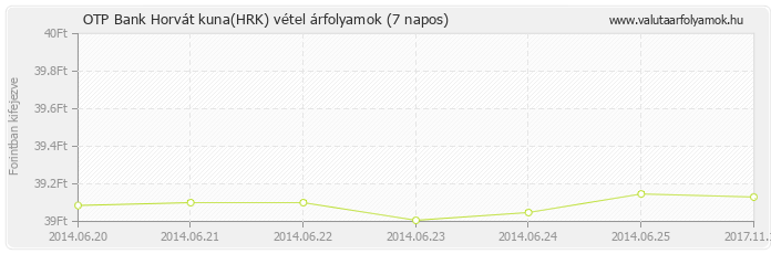 Horvát kuna (HRK) - OTP Bank valuta vétel 7 napos