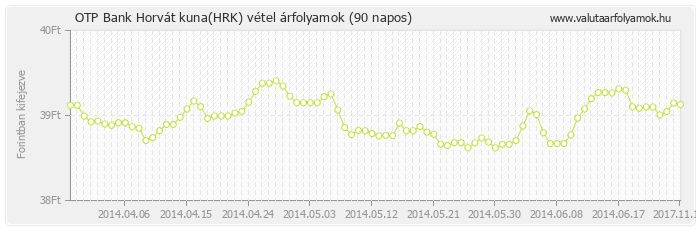 Horvát kuna (HRK) - OTP Bank valuta vétel 90 napos