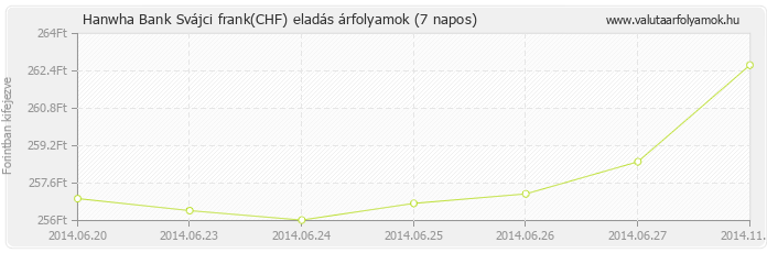 Svájci frank (CHF) - Hanwha Bank valuta eladás 7 napos