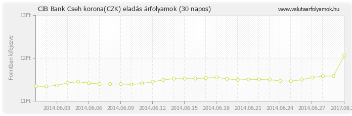 Cseh korona (CZK) - CIB Bank valuta eladás 30 napos