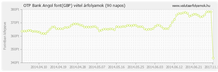 Angol font (GBP) - OTP Bank valuta vétel 90 napos