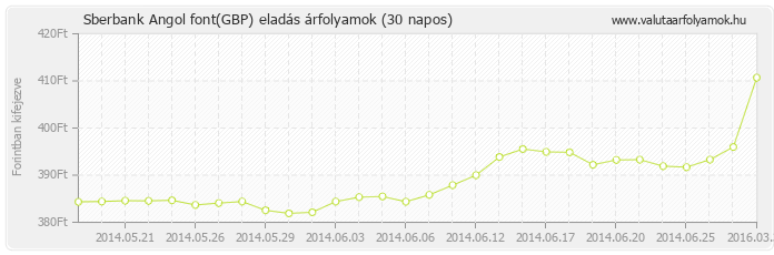 Angol font (GBP) - Sberbank valuta eladás 30 napos