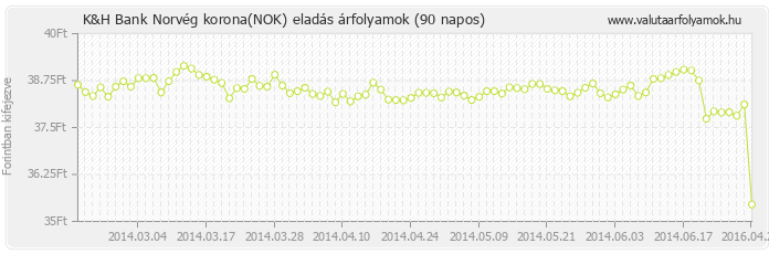 Norvég korona (NOK) - K&H Bank valuta eladás 90 napos