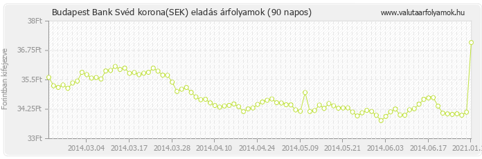 Svéd korona (SEK) - Budapest Bank valuta eladás 90 napos