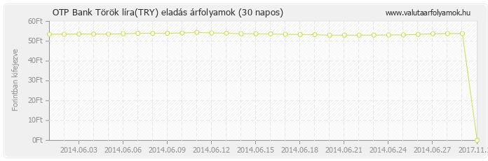 Török líra (TRY) - OTP Bank deviza eladás 30 napos