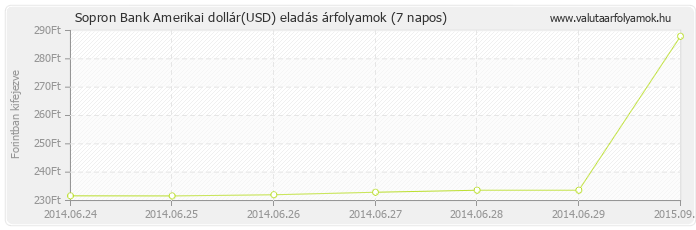 Amerikai dollár (USD) - Sopron Bank valuta eladás 7 napos