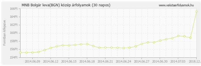 Bolgár leva (BGN) - MNB deviza közép 30 napos