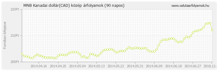 Kanadai dollár (CAD) - MNB deviza közép 90 napos