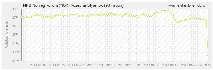 Norvég korona (NOK) - MNB deviza közép 90 napos