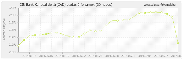 Kanadai dollár (CAD) - CIB Bank valuta eladás 30 napos