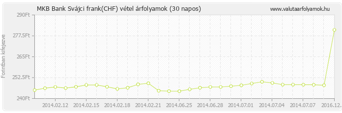 Svájci frank (CHF) - MKB Bank deviza vétel 30 napos