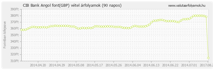 Angol font (GBP) - CIB Bank deviza vétel 90 napos