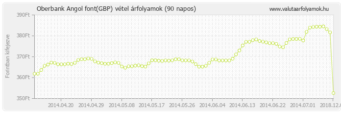 Angol font (GBP) - Oberbank valuta vétel 90 napos