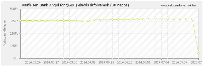 Angol font (GBP) - Raiffeisen Bank valuta eladás 30 napos