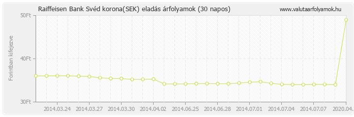 Svéd korona (SEK) - Raiffeisen Bank valuta eladás 30 napos