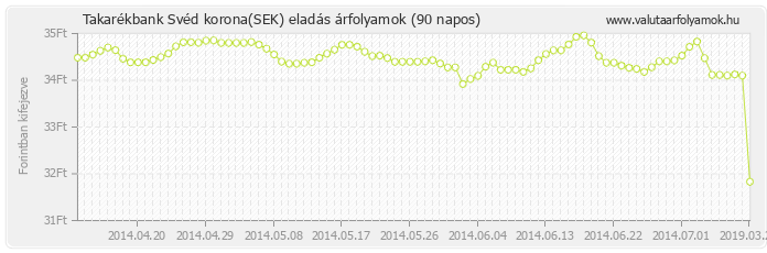 Svéd korona (SEK) - Takarékbank valuta eladás 90 napos