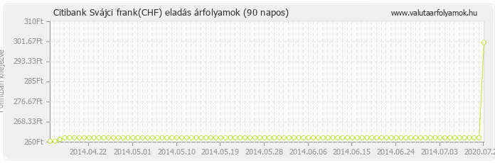 Svájci frank (CHF) - Citibank valuta eladás 90 napos