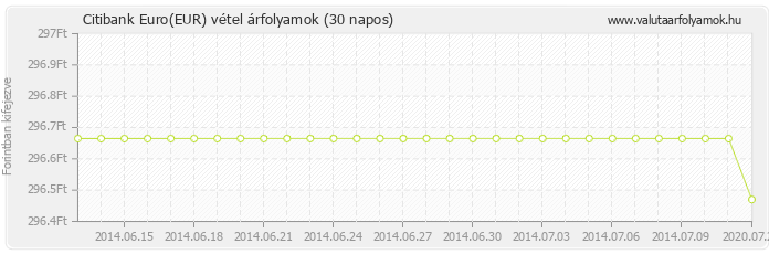 Euro (EUR) - Citibank valuta vétel 30 napos