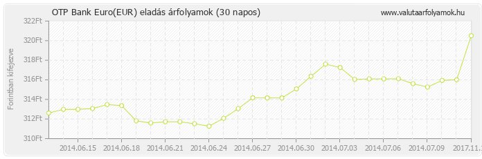 Euro (EUR) - OTP Bank valuta eladás 30 napos