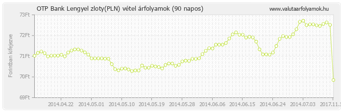 Lengyel zloty (PLN) - OTP Bank valuta vétel 90 napos