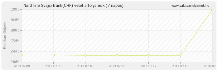 Svájci frank (CHF) - Northline valuta vétel 7 napos