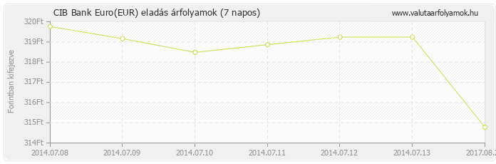 Euro (EUR) - CIB Bank valuta eladás 7 napos
