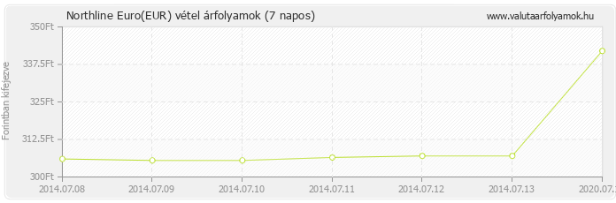 Euro (EUR) - Northline valuta vétel 7 napos