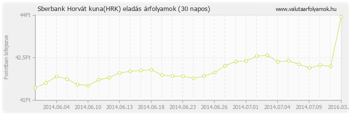 Horvát kuna (HRK) - Sberbank valuta eladás 30 napos