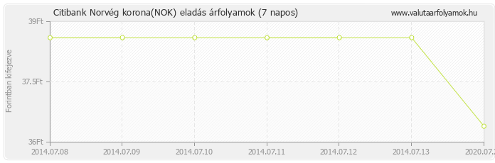 Norvég korona (NOK) - Citibank valuta eladás 7 napos