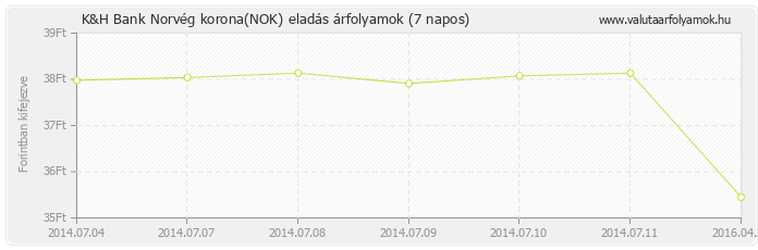 Norvég korona (NOK) - K&H Bank valuta eladás 7 napos