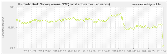 Norvég korona (NOK) - UniCredit Bank valuta vétel 90 napos