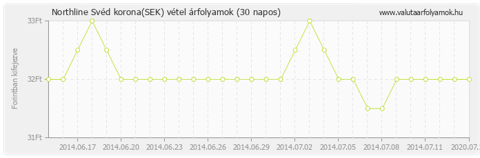 Svéd korona (SEK) - Northline valuta vétel 30 napos