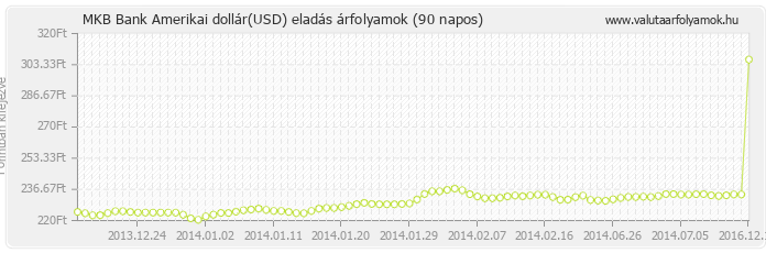 Amerikai dollár (USD) - MKB Bank valuta eladás 90 napos