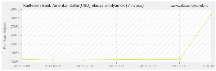 Amerikai dollár (USD) - Raiffeisen Bank valuta eladás 7 napos