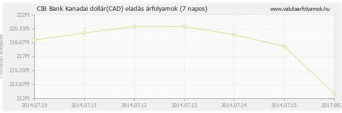 Kanadai dollár (CAD) - CIB Bank deviza eladás 7 napos