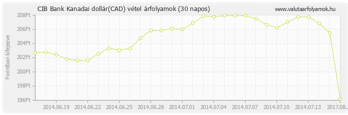 Kanadai dollár (CAD) - CIB Bank valuta vétel 30 napos