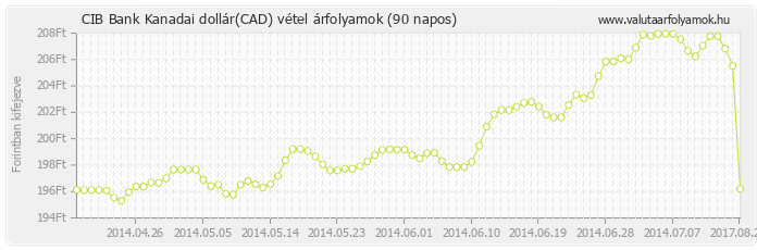 Kanadai dollár (CAD) - CIB Bank valuta vétel 90 napos