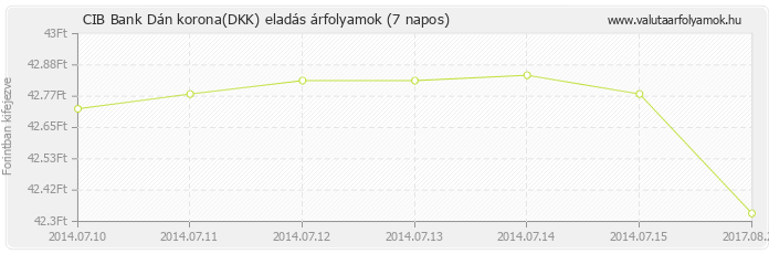 Dán korona (DKK) - CIB Bank deviza eladás 7 napos